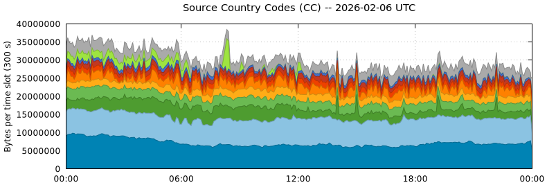 Source Country Codes (CCs)