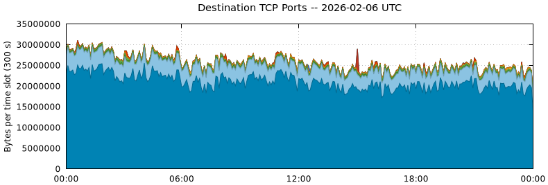 Destination TCP Ports