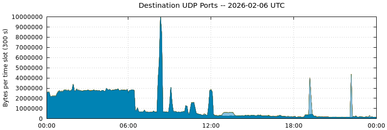 Destination UDP Ports