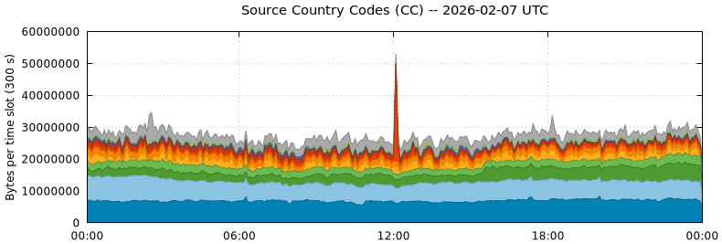 Source Country Codes (CCs)
