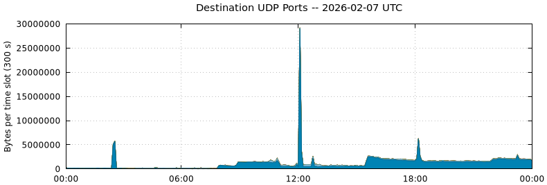 Destination UDP Ports