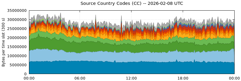 Source Country Codes (CCs)