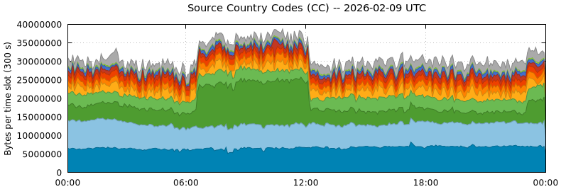 Source Country Codes (CCs)