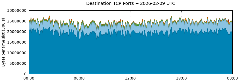 Destination TCP Ports
