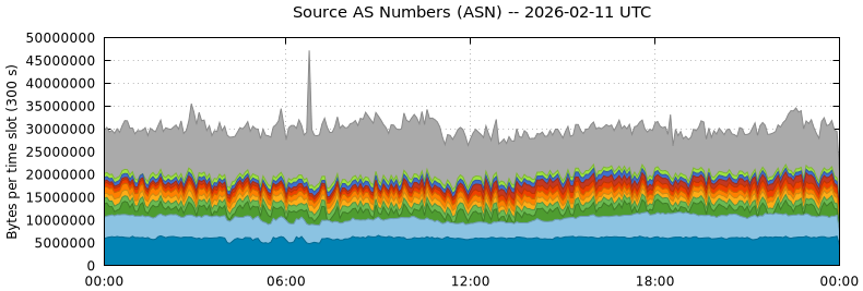 Source AS Numbers (ASNs)