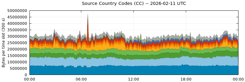 Source Country Codes (CCs)