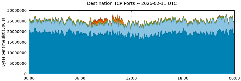 Destination TCP Ports
