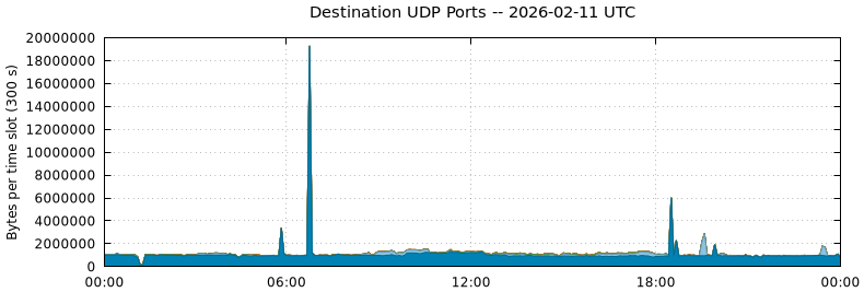 Destination UDP Ports