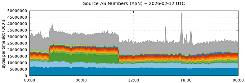 Source AS Numbers (ASNs)