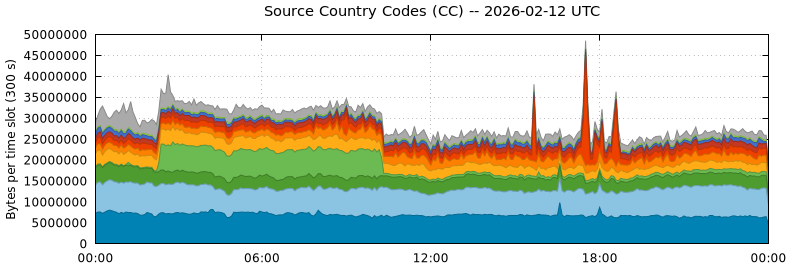 Source Country Codes (CCs)