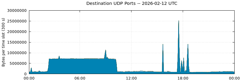 Destination UDP Ports