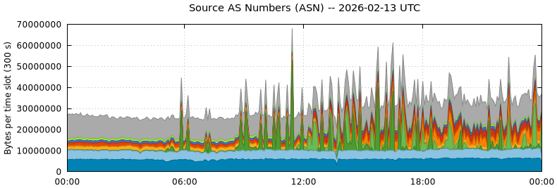 Source AS Numbers (ASNs)