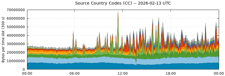 Source Country Codes (CCs)