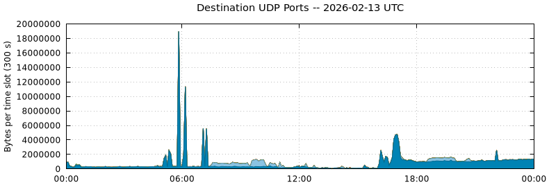 Destination UDP Ports