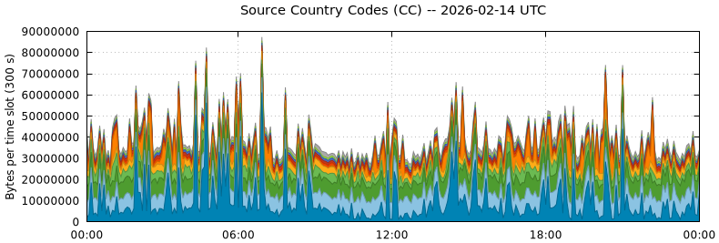 Source Country Codes (CCs)