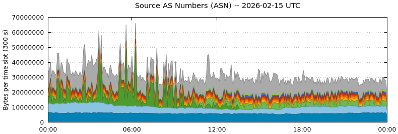 Source AS Numbers (ASNs)