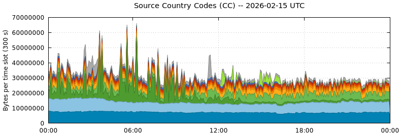 Source Country Codes (CCs)