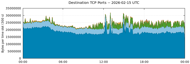 Destination TCP Ports