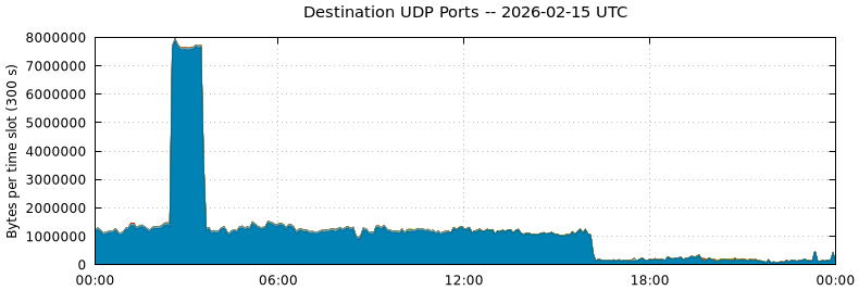 Destination UDP Ports