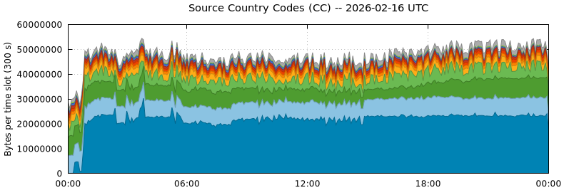 Source Country Codes (CCs)