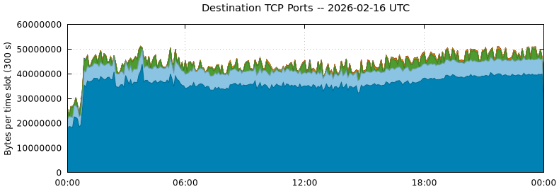 Destination TCP Ports
