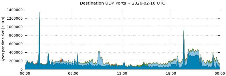 Destination UDP Ports