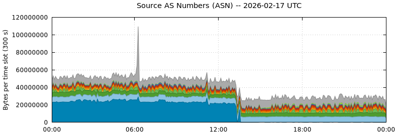 Source AS Numbers (ASNs)