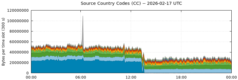 Source Country Codes (CCs)
