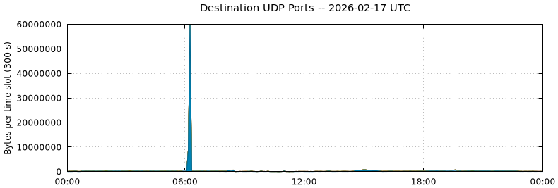 Destination UDP Ports