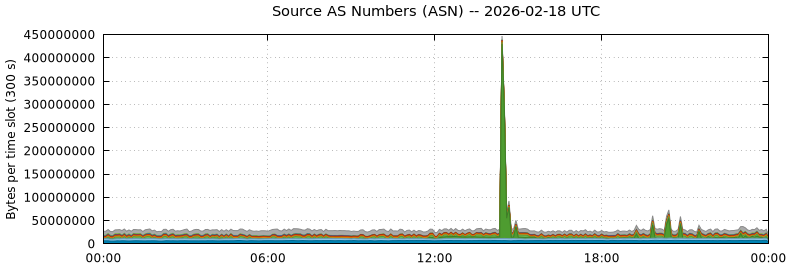 Source AS Numbers (ASNs)