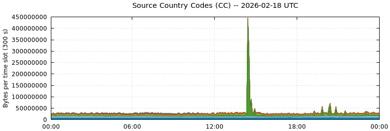 Source Country Codes (CCs)