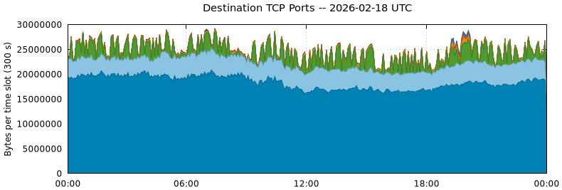 Destination TCP Ports