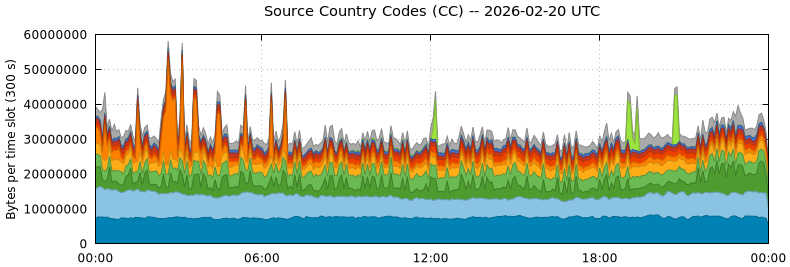 Source Country Codes (CCs)