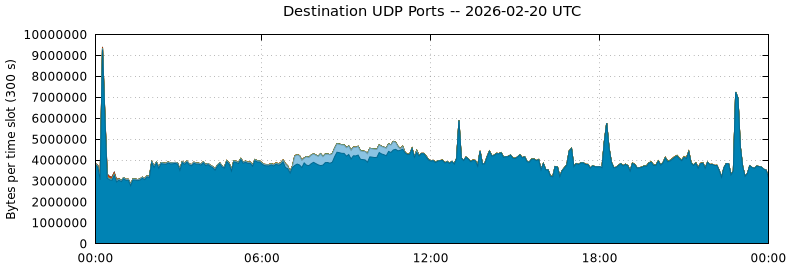 Destination UDP Ports