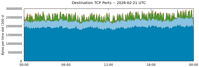 Destination TCP Ports