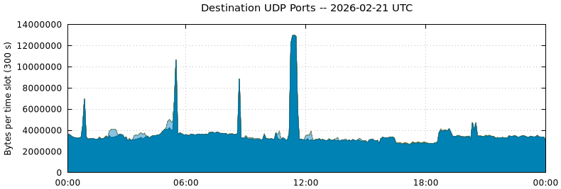 Destination UDP Ports