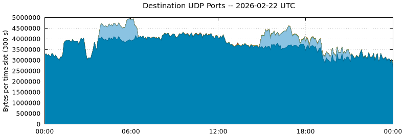 Destination UDP Ports