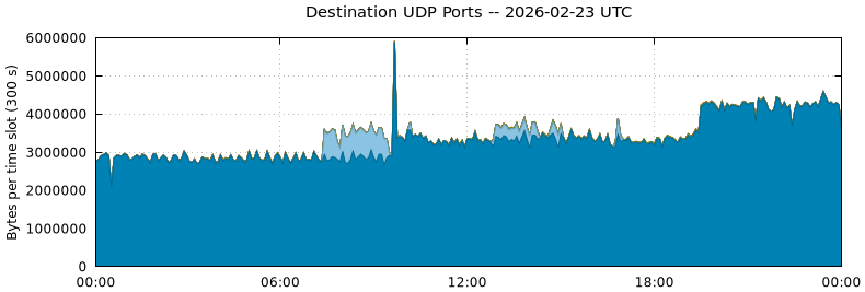 Destination UDP Ports