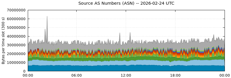 Source AS Numbers (ASNs)