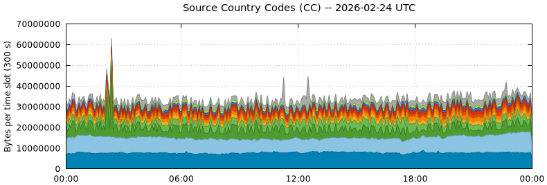 Source Country Codes (CCs)