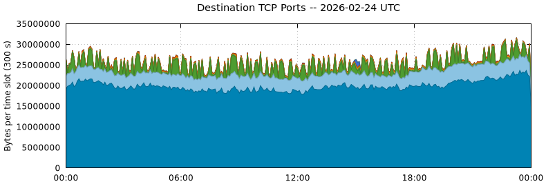 Destination TCP Ports