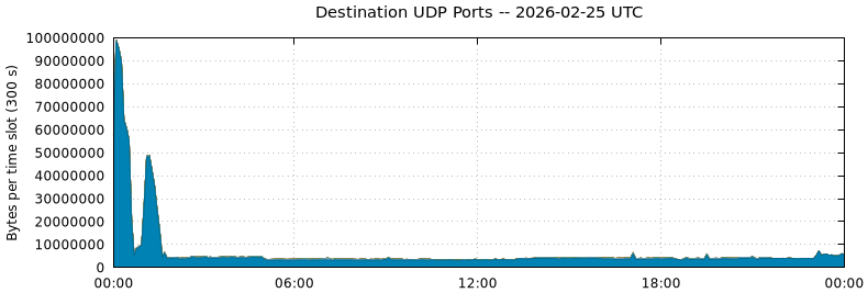 Destination UDP Ports