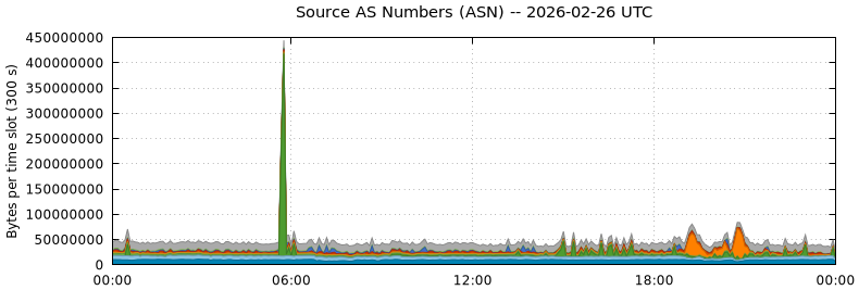 Source AS Numbers (ASNs)