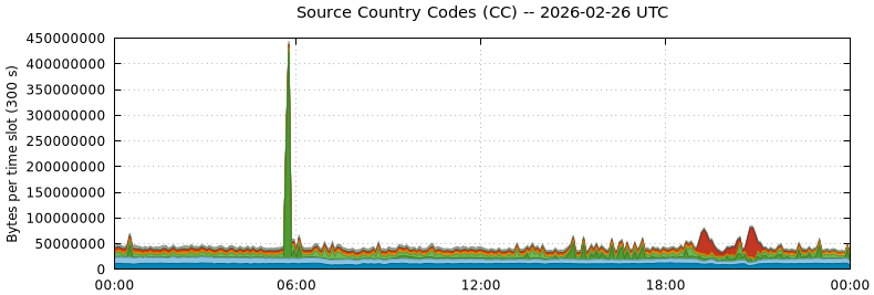 Source Country Codes (CCs)