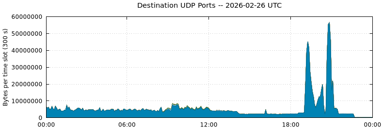 Destination UDP Ports