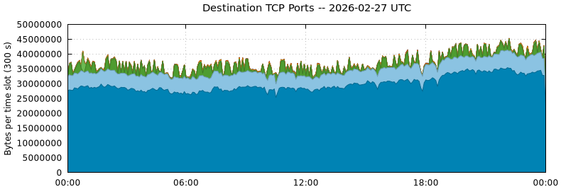 Destination TCP Ports