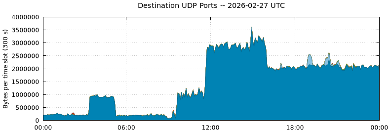 Destination UDP Ports