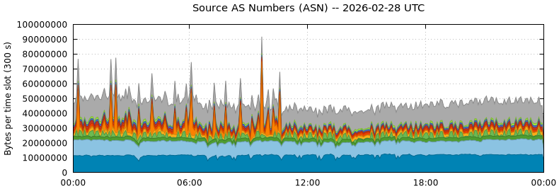 Source AS Numbers (ASNs)
