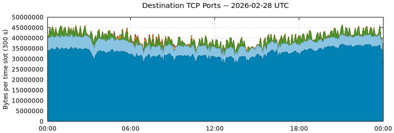 Destination TCP Ports