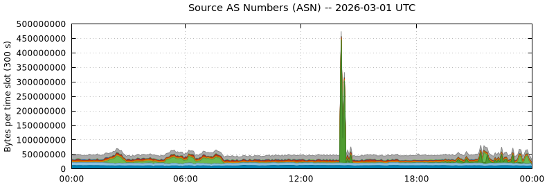 Source AS Numbers (ASNs)